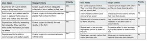 A table mapping design criteria against user goals and priority level