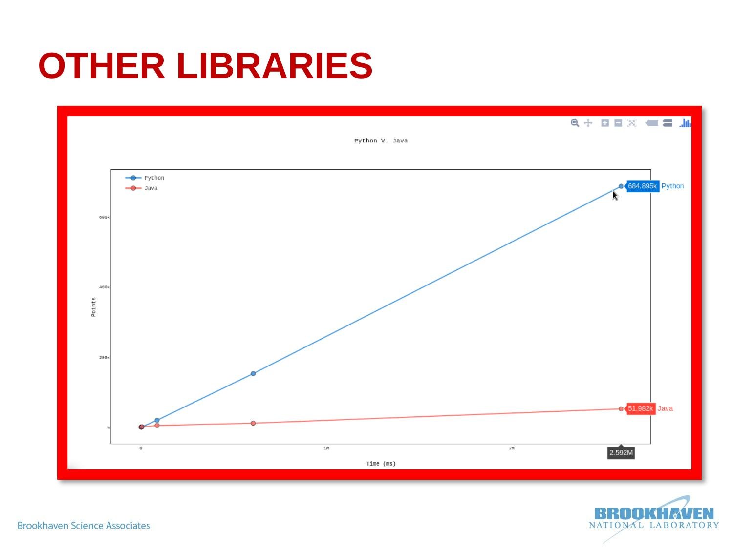 Chart comparing points plotted over time for Python versus Java, showing Python reaching roughly 685,000 points against Java's roughly 52,000 in the same time