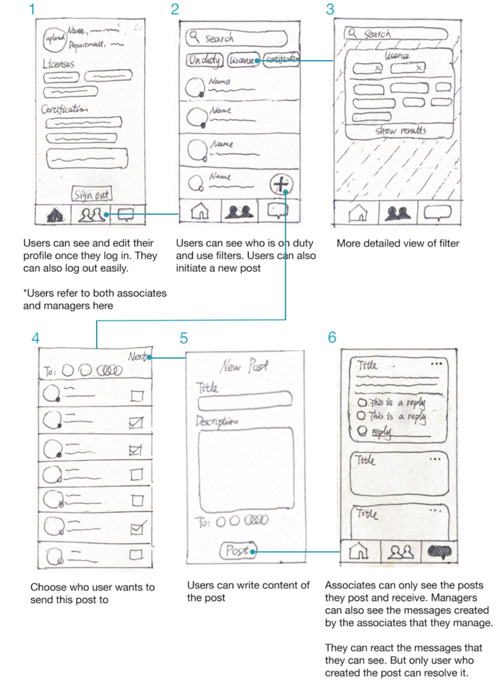 Hand-drawn wireframe sketches of six app screens with descriptions of each screen's function