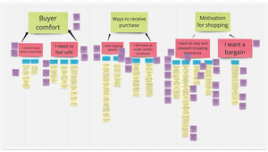 Node diagram grouping ideas under buyer comfort, ways to receive purchase, and motivation for shopping