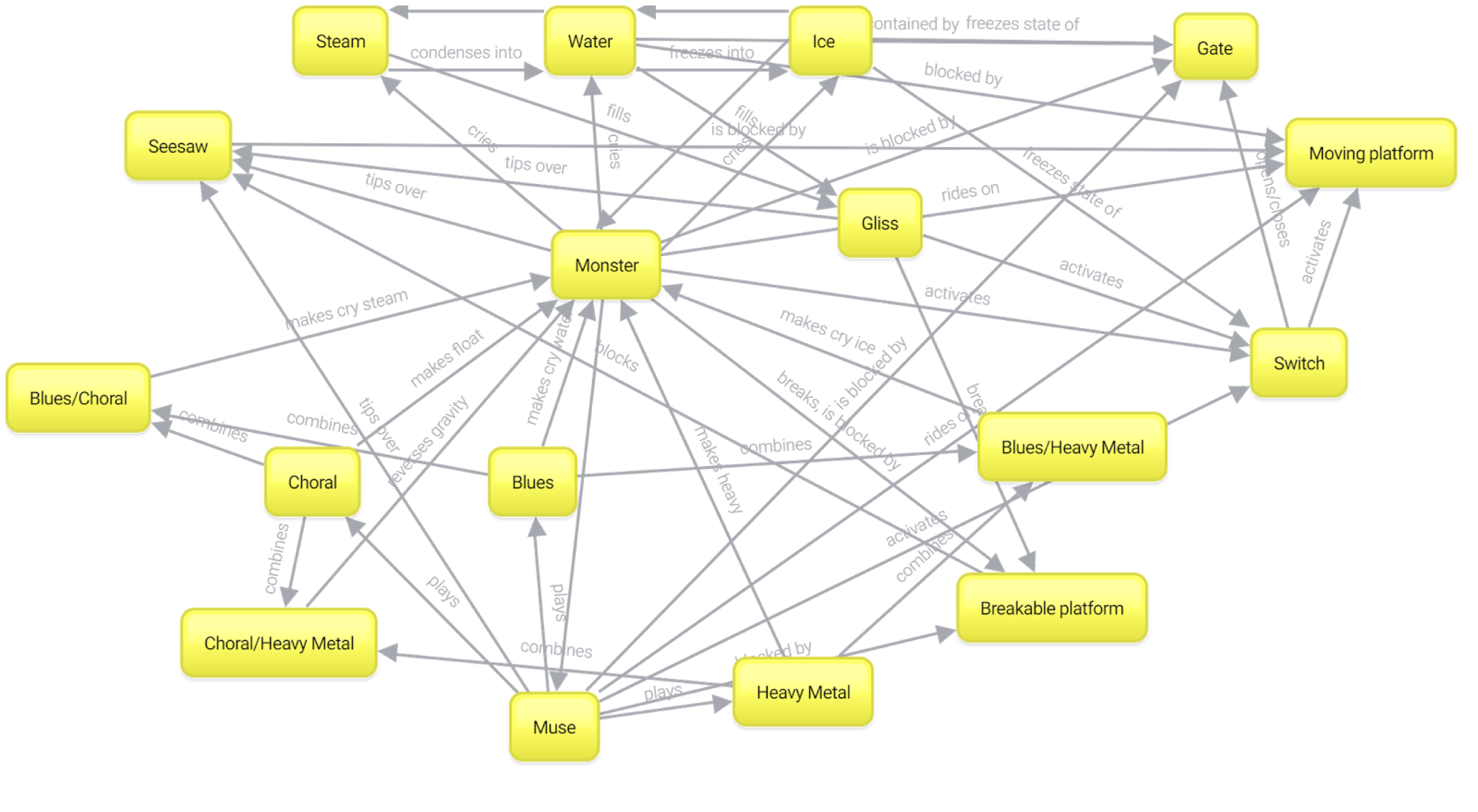 Node diagram mapping every interaction between abilities, mashups, and game elements in Gloom Box