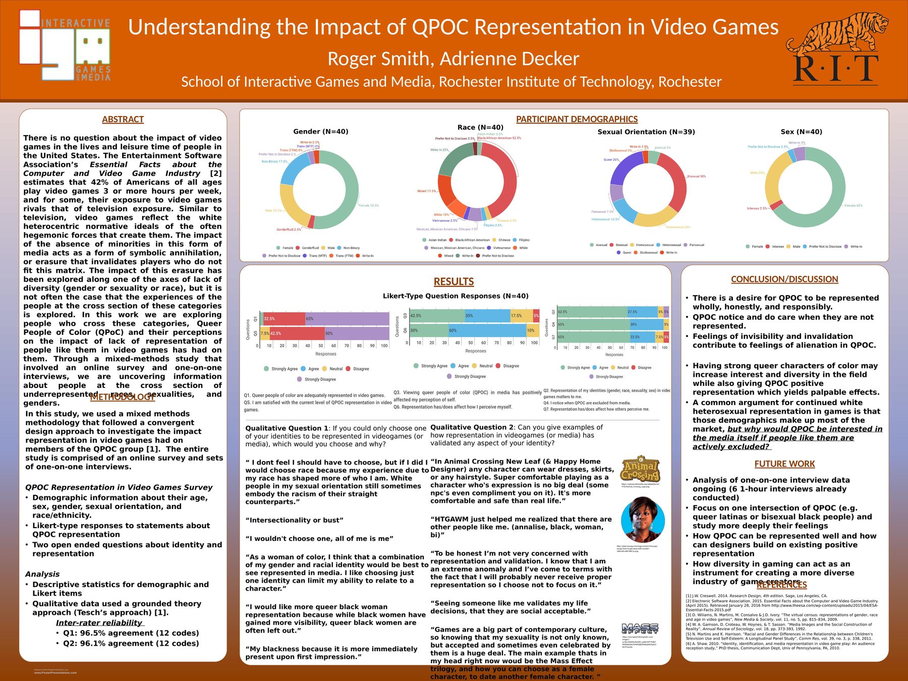 Research poster: Understanding the Impact of QPOC Representation in Video Games, showing demographics, Likert-scale results, methodology, and conclusions