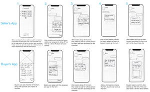 Seller's App and Buyer's App flows, each shown as six numbered screens