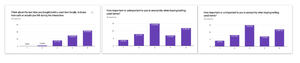 Three bar charts showing survey results on shopping habits and preferences