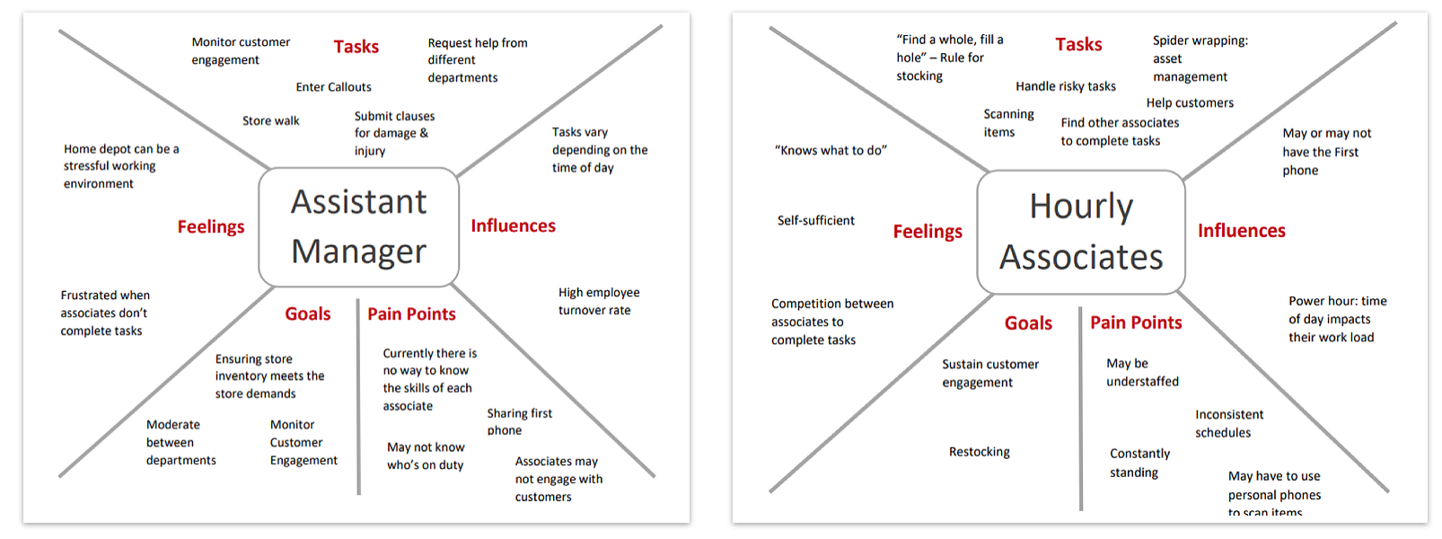 Two empathy maps, one for Assistant Manager and one for Hourly Associates, covering tasks, feelings, influences, goals, and pain points