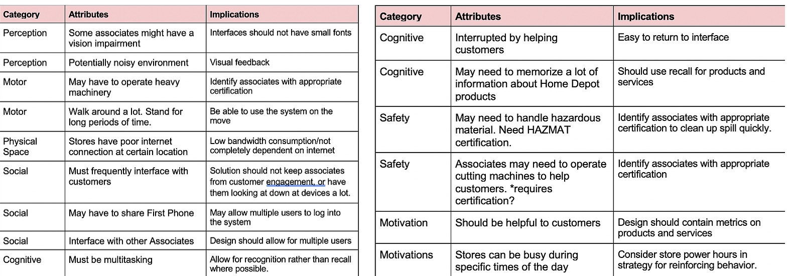 Two tables mapping design implication categories (perception, motor, physical space, social, cognitive) to attributes and implications